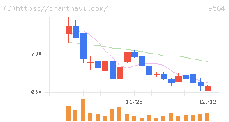 ＦＣＥ(9564)の日足チャート