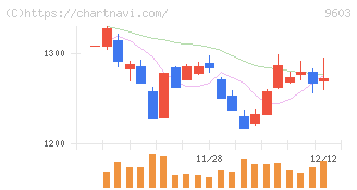 エイチ・アイ・エス(9603)の日足チャート