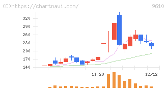 ウィルソン・ラーニング　ワールドワイド(9610)の日足チャート