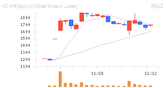 ラックランド(9612)の日足チャート