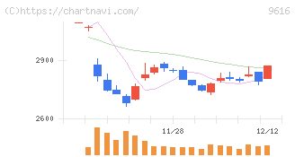 共立メンテナンス(9616)の日足チャート
