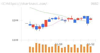 ＤＴＳ(9682)の日足チャート