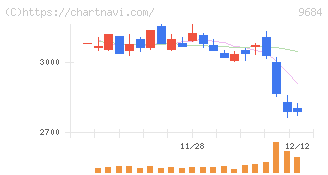 スクウェア・エニックス・ホールディングス(9684)の日足チャート