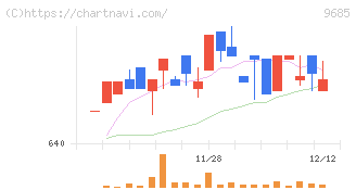 ＫＹＣＯＭホールディングス(9685)の日足チャート