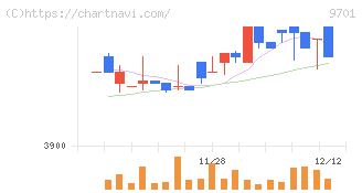 東京會舘(9701)の日足チャート