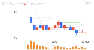 アゴーラホスピタリティーグループ(9704)の日足チャート