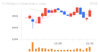 ＫＮＴ－ＣＴホールディングス(9726)の日足チャート