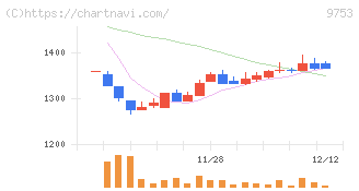 アイエックス・ナレッジ(9753)の日足チャート