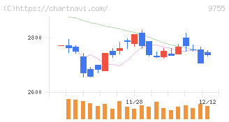 応用地質(9755)の日足チャート
