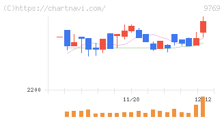 学究社(9769)の日足チャート