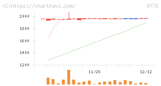 札幌臨床検査センター(9776)の日足チャート