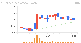 ストライダーズ(9816)の日足チャート