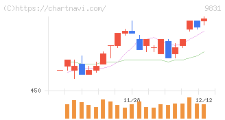 ヤマダホールディングス(9831)の日足チャート