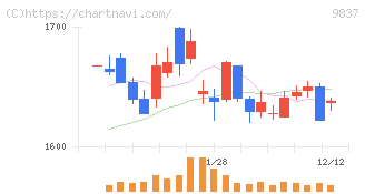 モリト(9837)の日足チャート