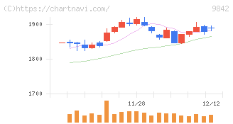 アークランズ(9842)の日足チャート