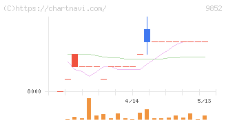 ＣＢグループマネジメント(9852)の日足チャート