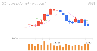 吉野家ホールディングス(9861)の日足チャート