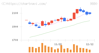 イノテック(9880)の日足チャート