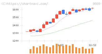 ＪＢＣＣホールディングス(9889)の日足チャート