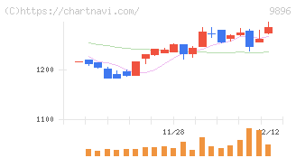 ＪＫホールディングス(9896)の日足チャート
