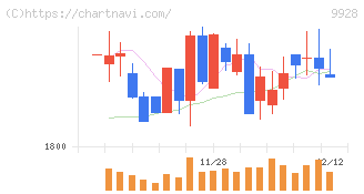 ミロク情報サービス(9928)の日足チャート
