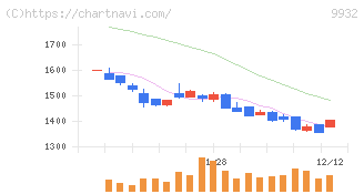 杉本商事(9932)の日足チャート
