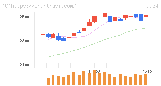因幡電機産業(9934)の日足チャート