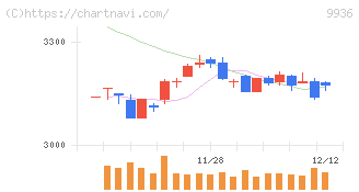 王将フードサービス(9936)の日足チャート