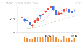 東テク(9960)の日足チャート