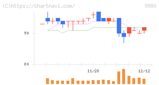 ＭＲＫホールディングス(9980)の日足チャート