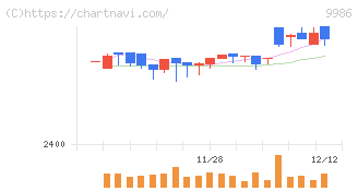 蔵王産業(9986)の日足チャート
