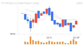 極洋(1301)の日足チャート