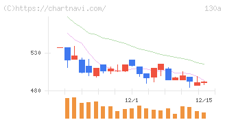 Ｖｅｒｉｔａｓ　Ｉｎ　Ｓｉｌｉｃｏ(130A)の日足チャート