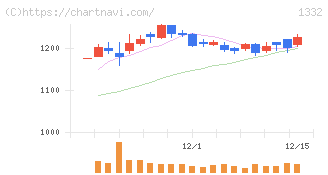 ニッスイ(1332)の日足チャート