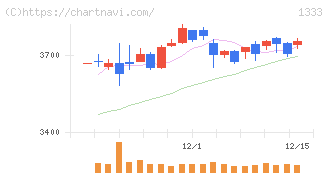 マルハニチロ(1333)の日足チャート
