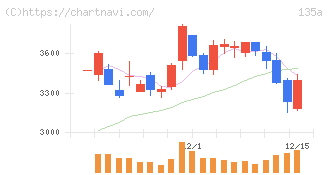 ＶＲＡＩＮ　Ｓｏｌｕｔｉｏｎ(135A)の日足チャート