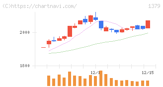ホクト(1379)の日足チャート