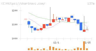 Ｃｏｃｏｌｉｖｅ(137A)の日足チャート