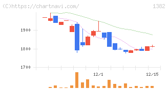 ホーブ(1382)の日足チャート