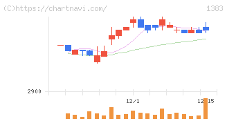 ベルグアース(1383)の日足チャート