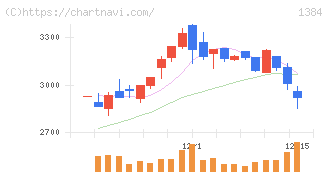ホクリヨウ(1384)の日足チャート