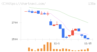 光フードサービス(138A)の日足チャート