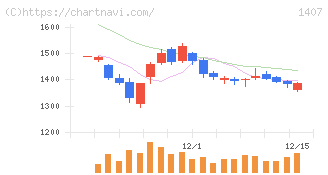 ウエストホールディングス(1407)の日足チャート