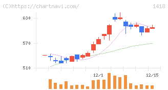 インターライフホールディングス(1418)の日足チャート