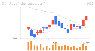 日本アクア(1429)の日足チャート