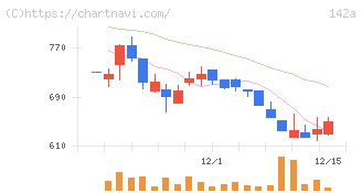 ジンジブ(142A)の日足チャート