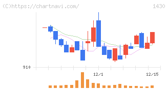 ファーストコーポレーション(1430)の日足チャート