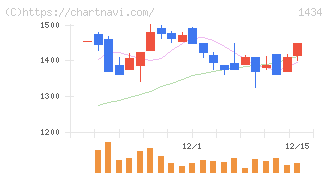 ＪＥＳＣＯホールディングス(1434)の日足チャート