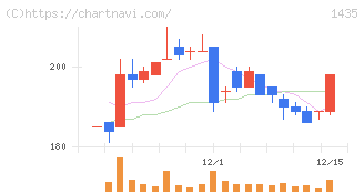 ｒｏｂｏｔ　ｈｏｍｅ(1435)の日足チャート