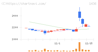 グリーンエナジー＆カンパニー(1436)の日足チャート